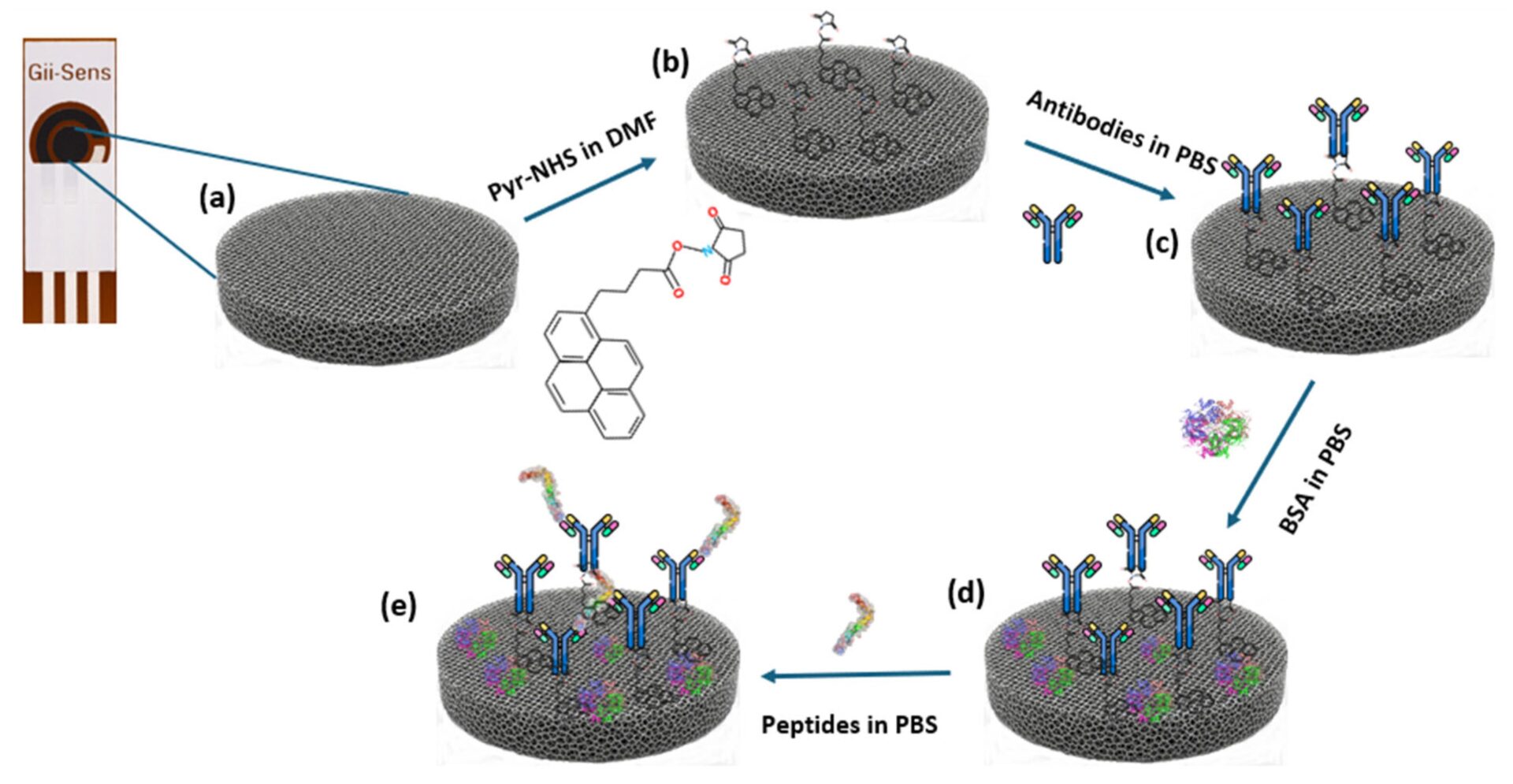 Electrochemical Detection of Aβ42 and Aβ40 at Attomolar Scale via Optimised Antibody Loading on Pyr-NHS-Functionalised Gii Electrodes
