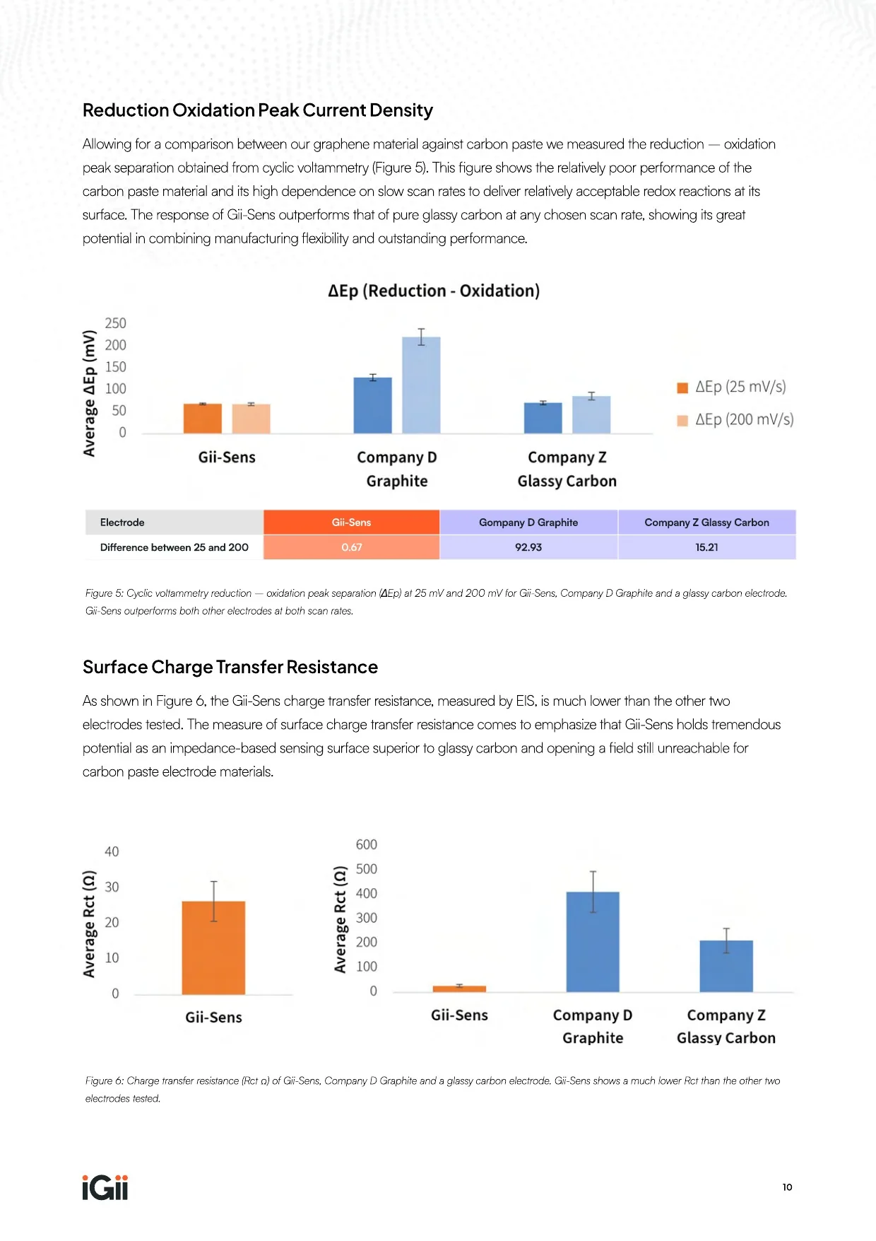 Gii-Sens Electrode Performance Comparison — page 10 of 14