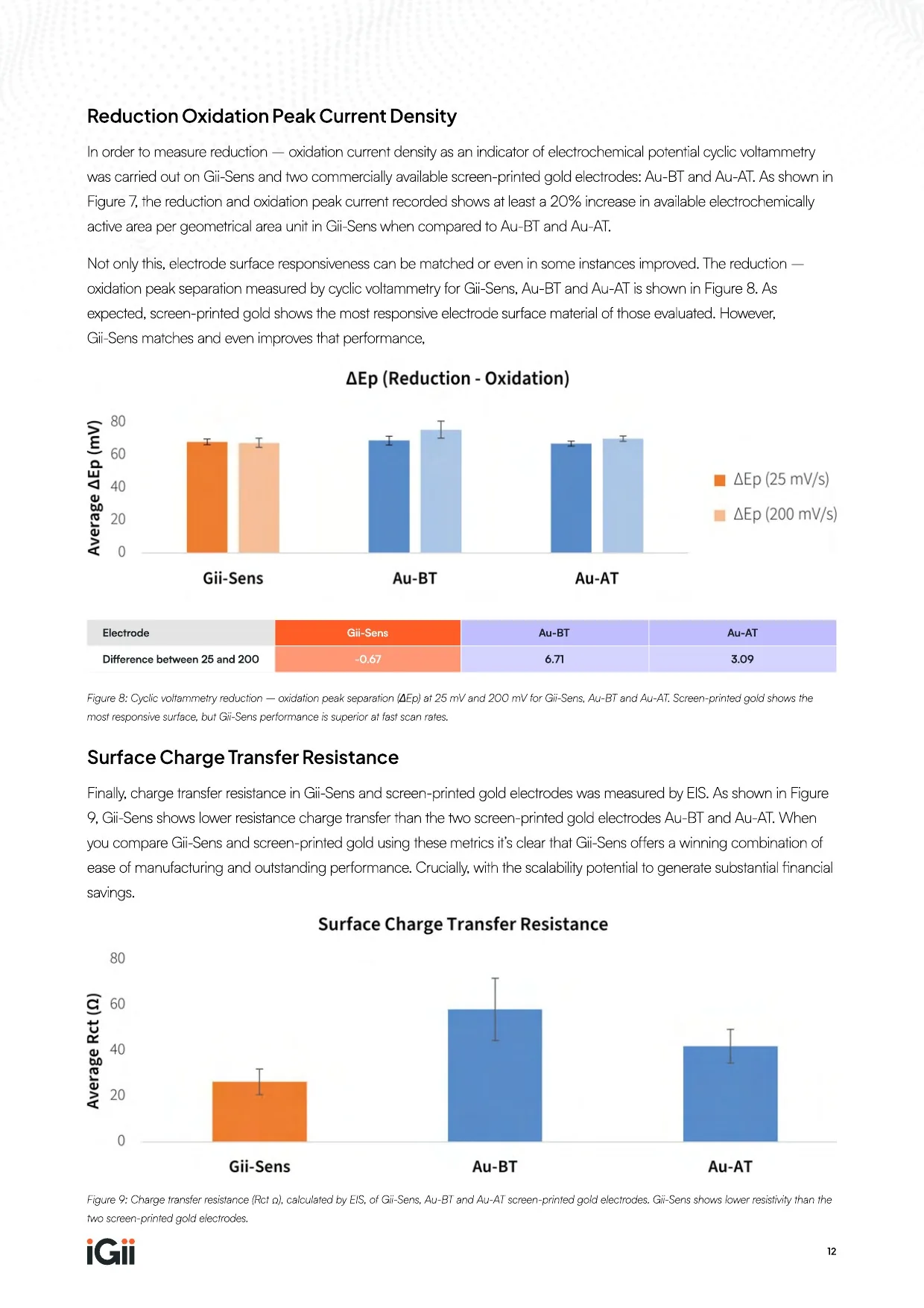 Gii-Sens Electrode Performance Comparison — page 12 of 14