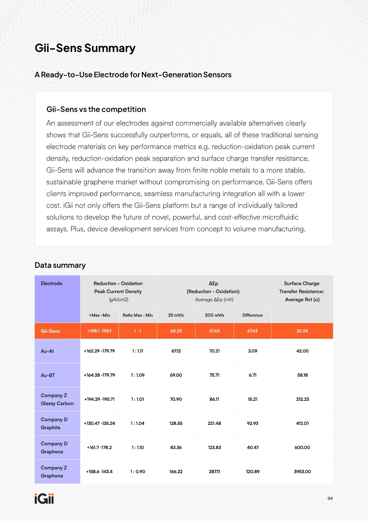 Gii-Sens Electrode Performance Comparison — page 4 of 14