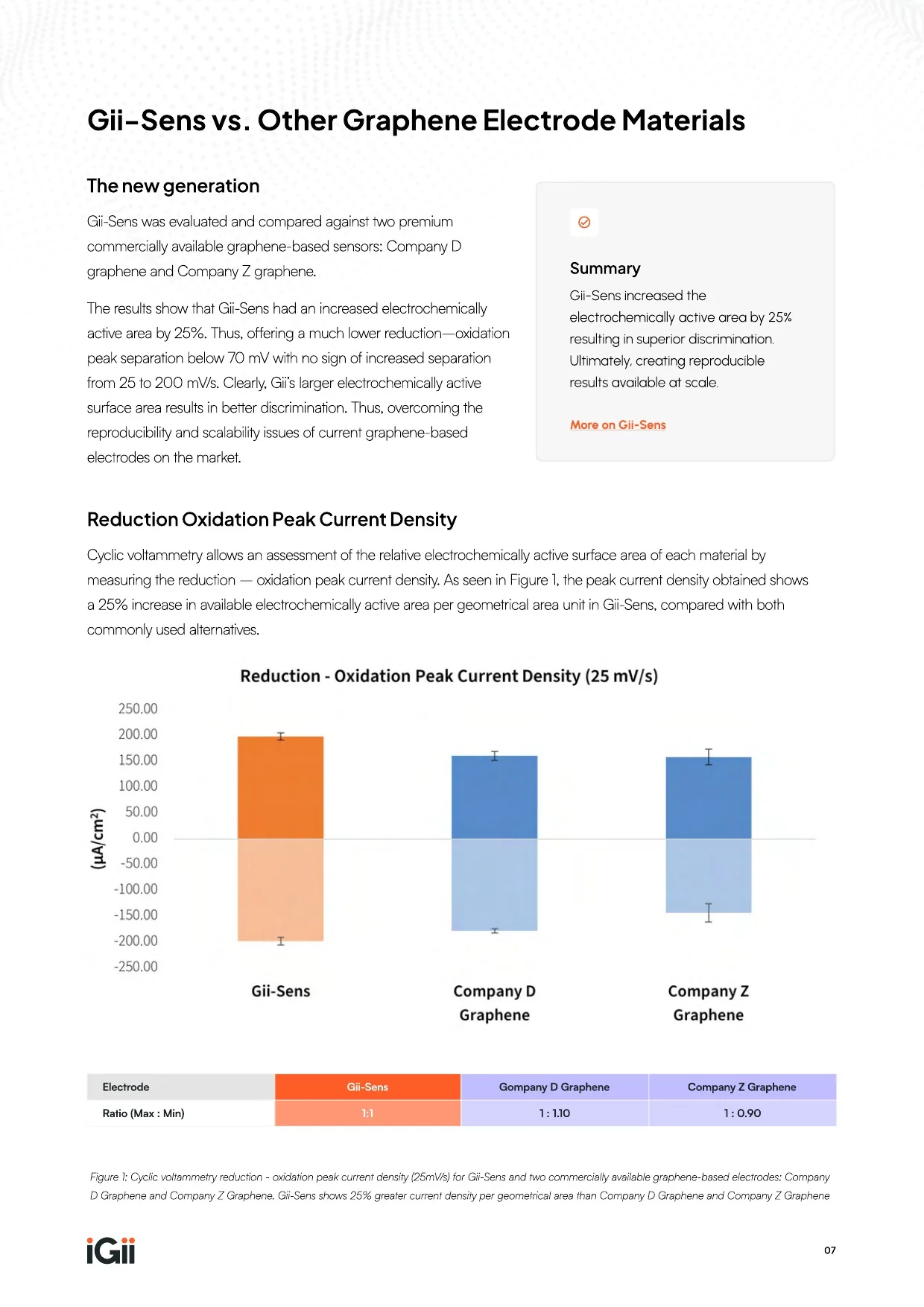 Gii-Sens Electrode Performance Comparison — page 7 of 14