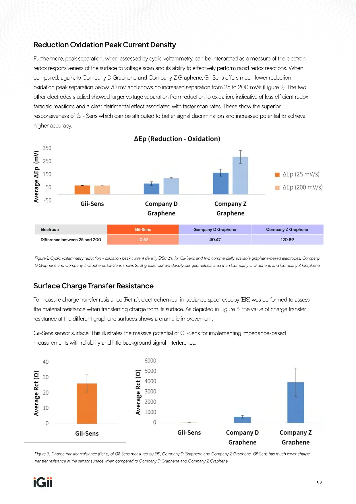 Gii-Sens Electrode Performance Comparison — page 8 of 14