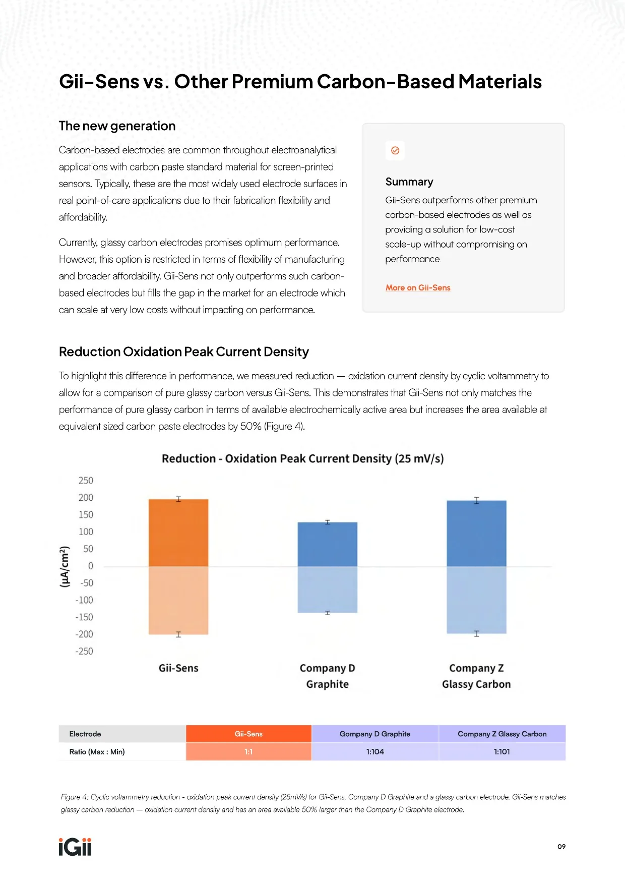 Gii-Sens Electrode Performance Comparison — page 9 of 14