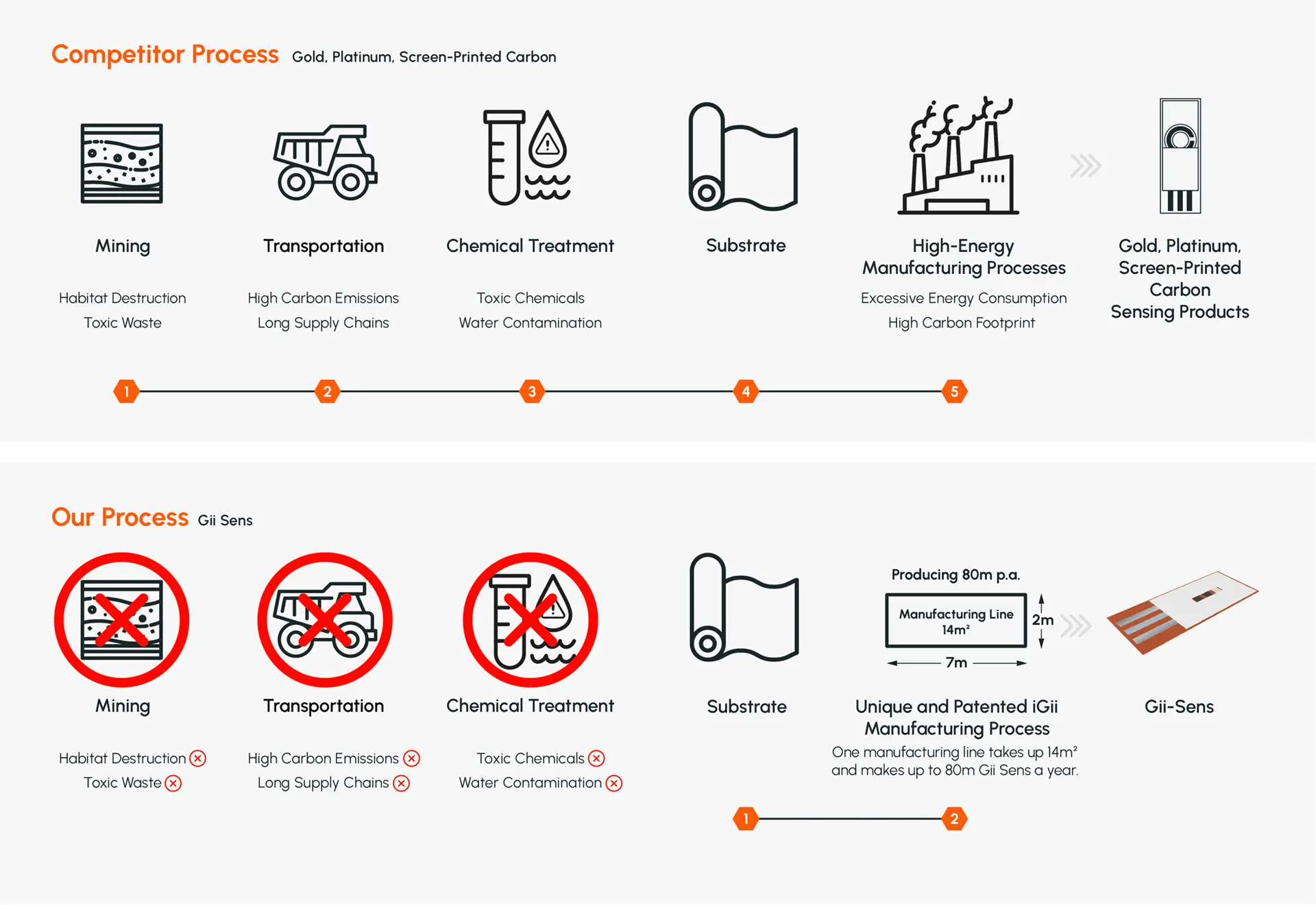 iGii委托Anthesis支持Gii-Sens的筛选生命周期评估（LCA）